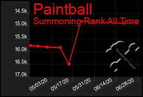 Total Graph of Paintball