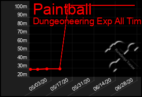 Total Graph of Paintball