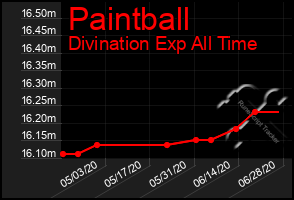 Total Graph of Paintball