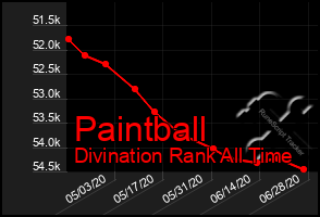 Total Graph of Paintball