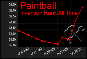 Total Graph of Paintball