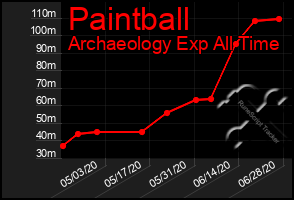 Total Graph of Paintball