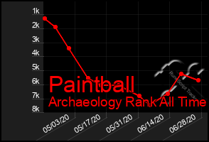 Total Graph of Paintball