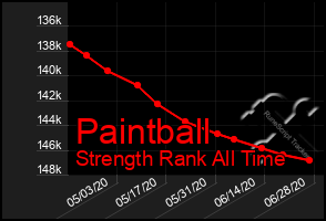 Total Graph of Paintball