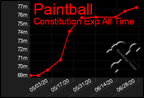 Total Graph of Paintball