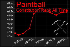 Total Graph of Paintball