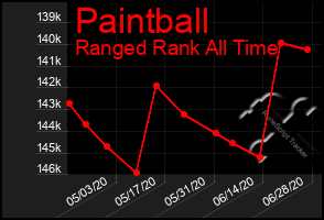 Total Graph of Paintball