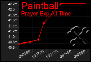 Total Graph of Paintball