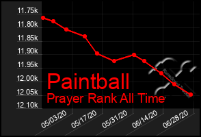 Total Graph of Paintball