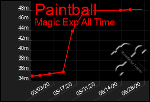 Total Graph of Paintball