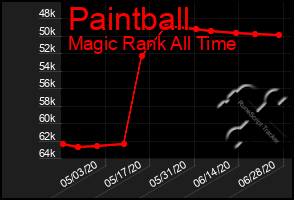 Total Graph of Paintball