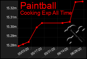 Total Graph of Paintball