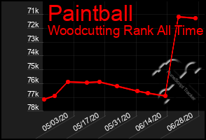 Total Graph of Paintball