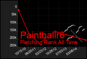 Total Graph of Paintballr6