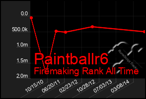 Total Graph of Paintballr6