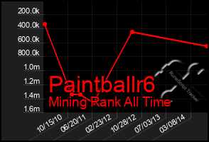 Total Graph of Paintballr6