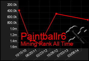 Total Graph of Paintballr6