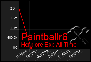 Total Graph of Paintballr6