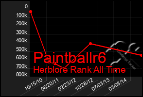 Total Graph of Paintballr6