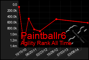 Total Graph of Paintballr6