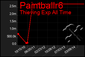 Total Graph of Paintballr6