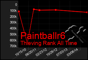 Total Graph of Paintballr6