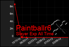 Total Graph of Paintballr6