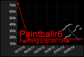 Total Graph of Paintballr6