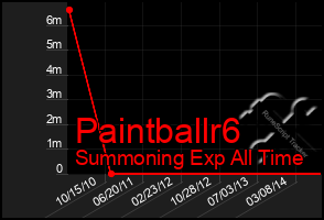 Total Graph of Paintballr6