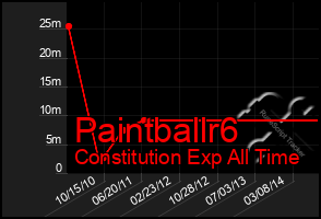 Total Graph of Paintballr6