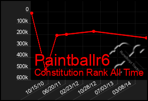 Total Graph of Paintballr6