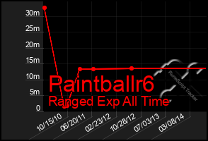 Total Graph of Paintballr6