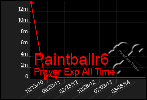 Total Graph of Paintballr6