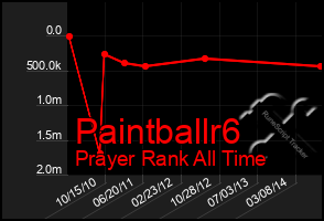 Total Graph of Paintballr6