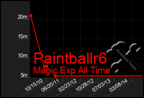 Total Graph of Paintballr6