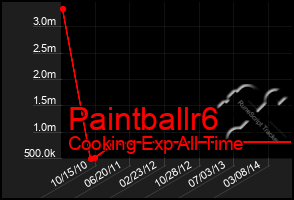 Total Graph of Paintballr6