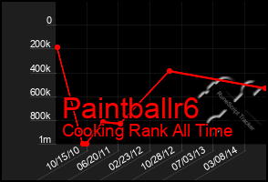 Total Graph of Paintballr6