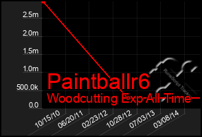 Total Graph of Paintballr6