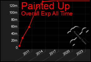 Total Graph of Painted Up