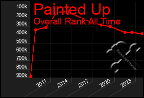 Total Graph of Painted Up