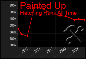 Total Graph of Painted Up