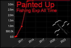 Total Graph of Painted Up