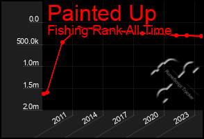 Total Graph of Painted Up