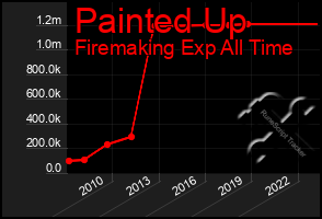 Total Graph of Painted Up