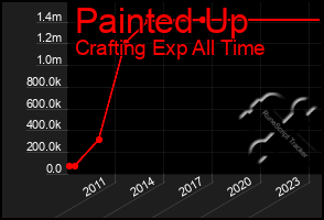 Total Graph of Painted Up