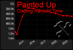 Total Graph of Painted Up