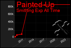 Total Graph of Painted Up