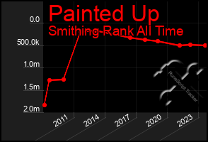 Total Graph of Painted Up