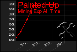 Total Graph of Painted Up