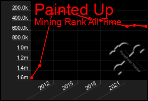 Total Graph of Painted Up